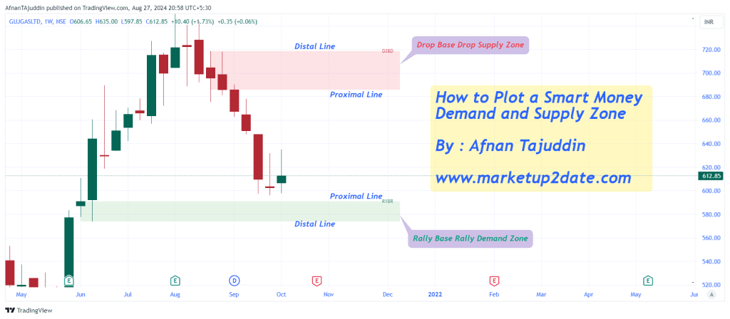 How to Plot a Smart Money
Demand and Supply Zone
By : Afnan Tajuddin
Distal Line & Proximal Line
www.marketup2date.com
plotting demand and supply zones, proximal and distal lines, demand zone plotting, supply zone plotting, TradingView indicator for zones